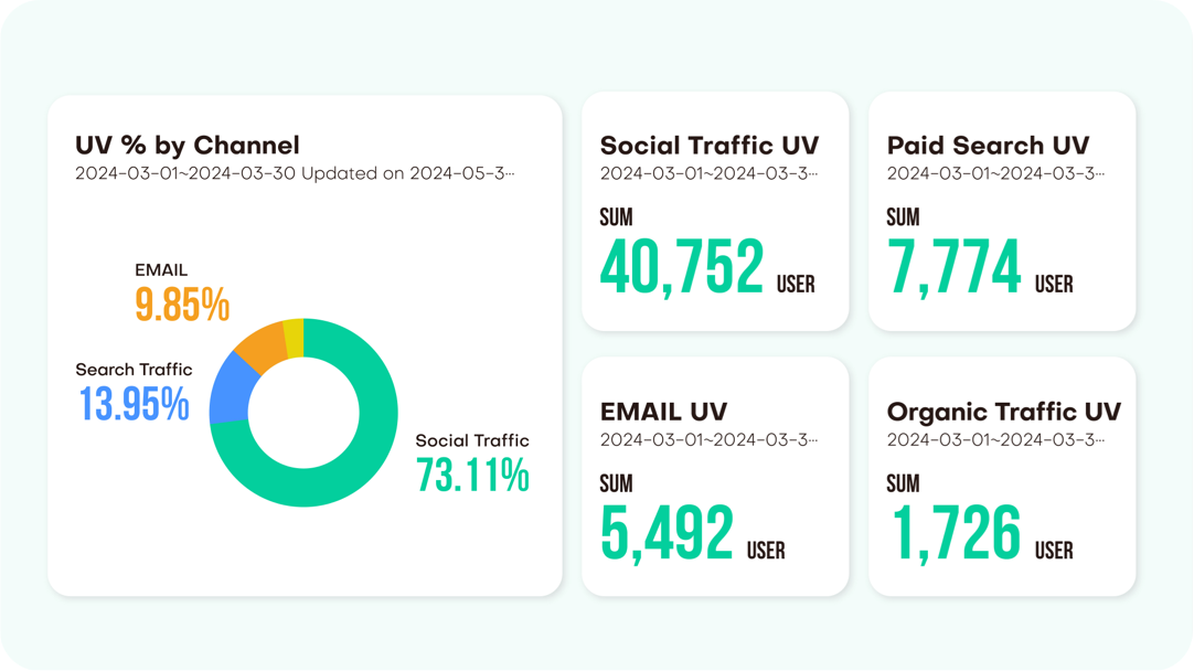 Channel Performance