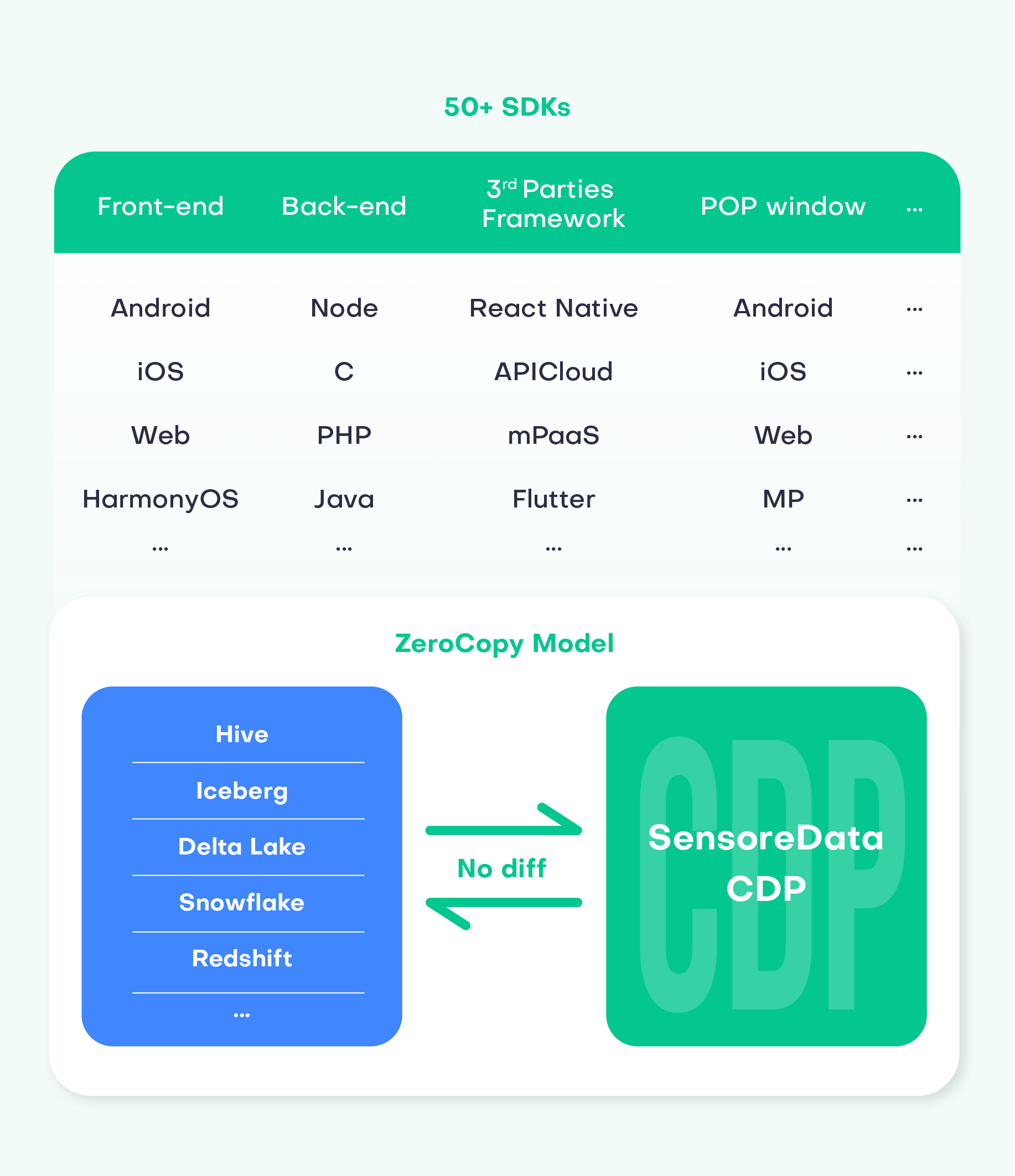 Omnichannel data access and 
id-mapping