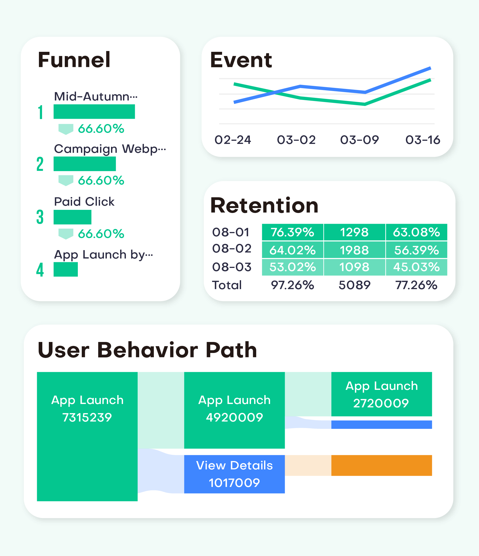 Real-time behavioral insights through analysis models