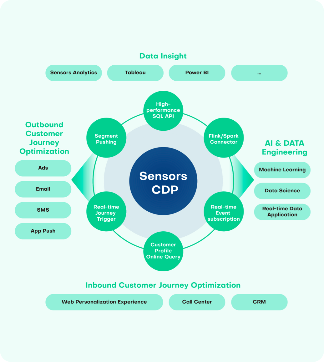 Fully Open Data I/O 
Capabilities